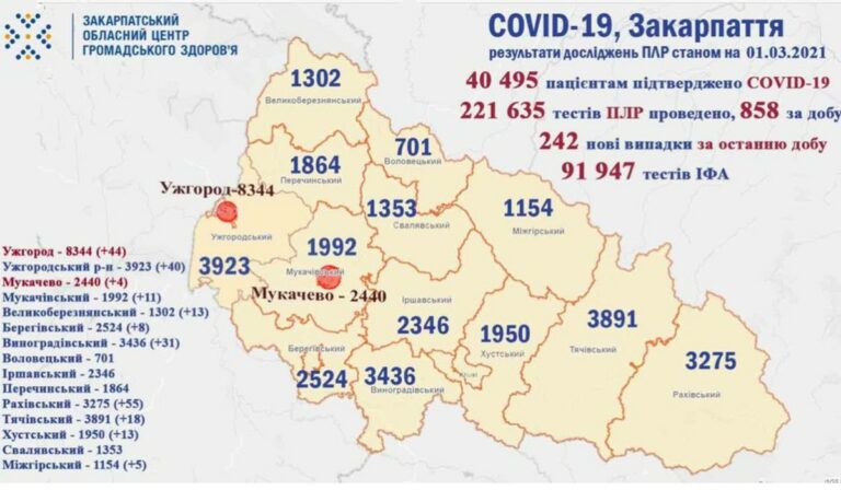 242 új koronavírus fertőzött Kárpátalján