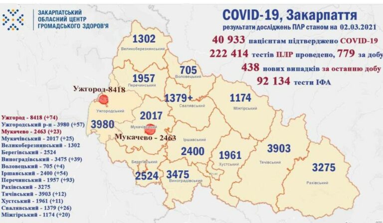 Koronavírus Kárpátalján: ismét magasak a mutatók