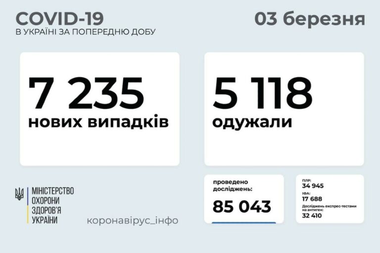 Koronavírus Ukrajnában: 7 235 új fertőzött, 185 áldozat