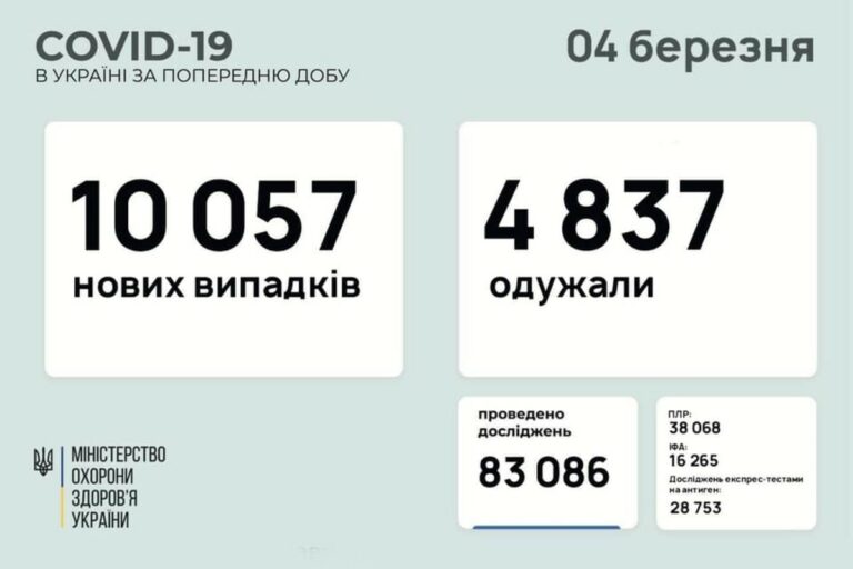 Koronavírus Ukrajnában:  10 057 új beteg, 194 áldozat