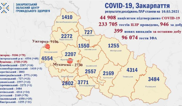 Koronavírus Kárpátalján: 399 új esetet regisztráltak