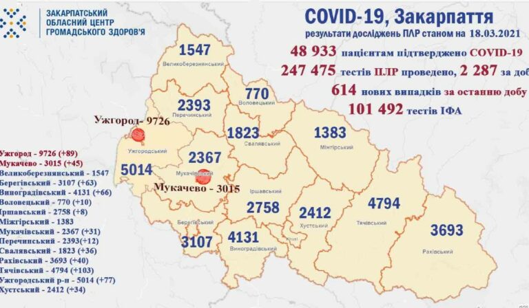 Koronavírus Kárpátalján: 614 új beteg, 14 áldozat