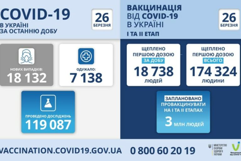 Az eddigi legmagasabb napi megbetegedésszámot regisztrálták Ukrajnában
