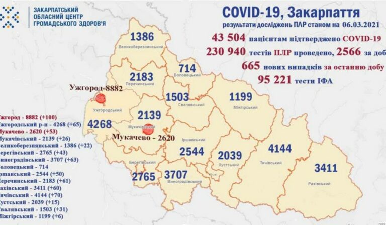 Továbbra is hatszáz felett a napi megbetegedések száma Kárpátalján