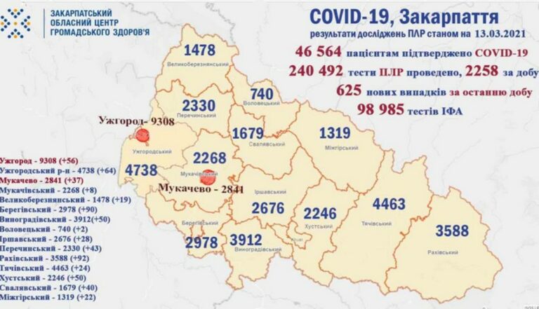 Koronavírus Kárpátalján: 625 új beteg, 17 halálos áldozat