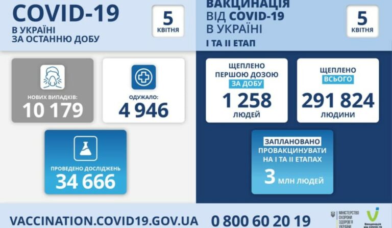 Koronavírus Ukrajnában: 10 179 új beteg, 254 áldozat