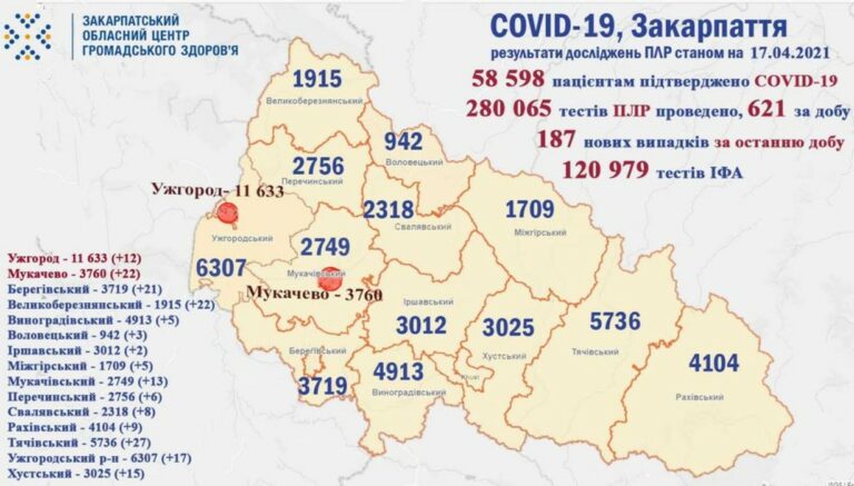 Koronavírus Kárpátalján: 187 új fertőzött, 7 halálos áldozat