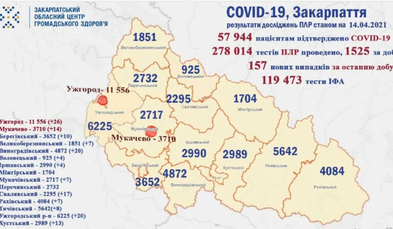 Koronavírus Kárpátalján: 157 új fertőzöttet regisztráltak