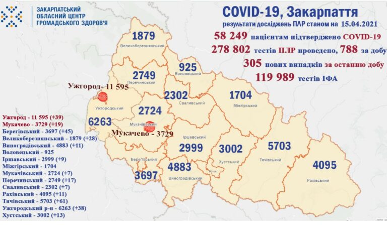 Koronavírus Kárpátalján: 305 új fertőzöttet regisztráltak