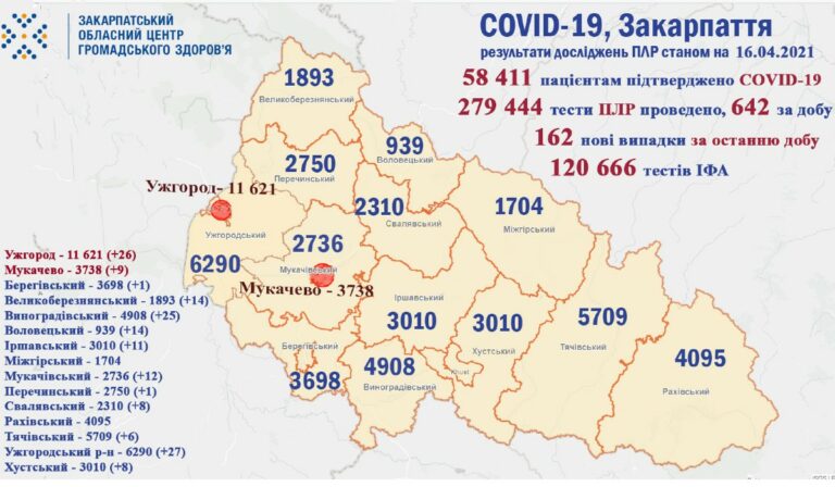 Koronavírus Kárpátalján: 162 új fertőzött, 4 áldozat