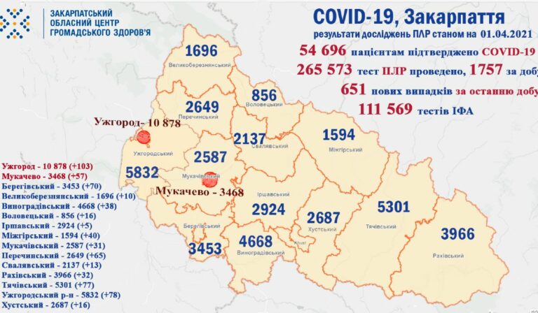 Koronavírus Kárpátalján: 651 új beteg, 22 áldozat