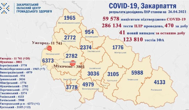 Koronavírus Kárpátalján: továbbra is alacsony a napi megbetegedések száma