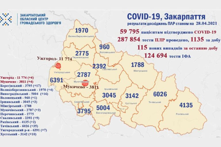 Koronavírus Kárpátalján: 115 új eset, 1 áldozat
