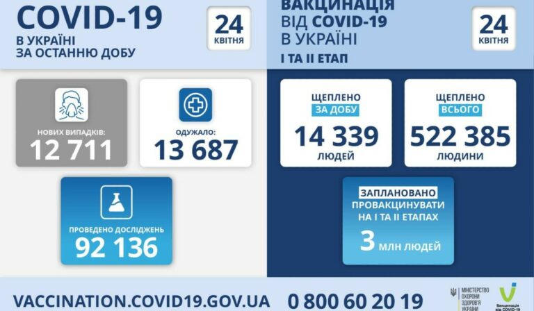 Koronavírus Ukrajnában: több mint 12 ezer új fertőzöttet regisztráltak