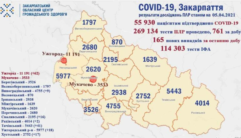 Koronavírus Kárpátalján: 165 új fertőzött, 7 áldozat