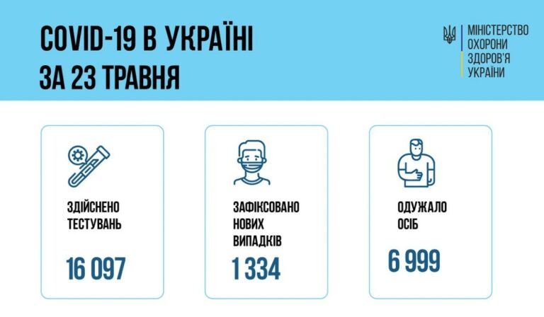 Koronavírus Ukrajnában: 1 334 új fertőzött, 68 áldozat