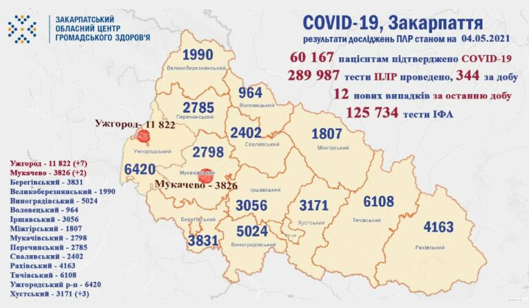 Koronavírus Kárpátalján: 12 új fertőzött, 2 áldozat