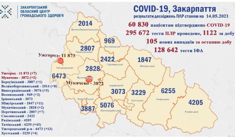 Koronavírus Kárpátalján: 105 új fertőzött, 2 áldozat