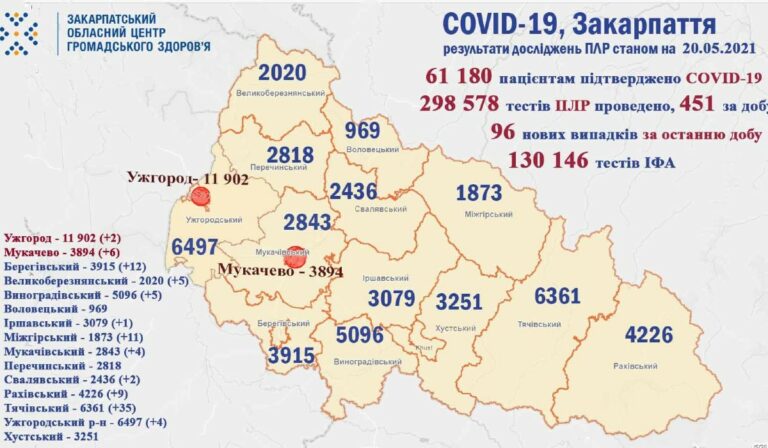 Koronavírus: 96 új fertőzöttet regisztráltak Kárpátalján
