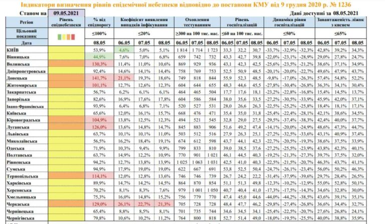 Karanténbesorolás: marad a sárga zóna Kárpátalján