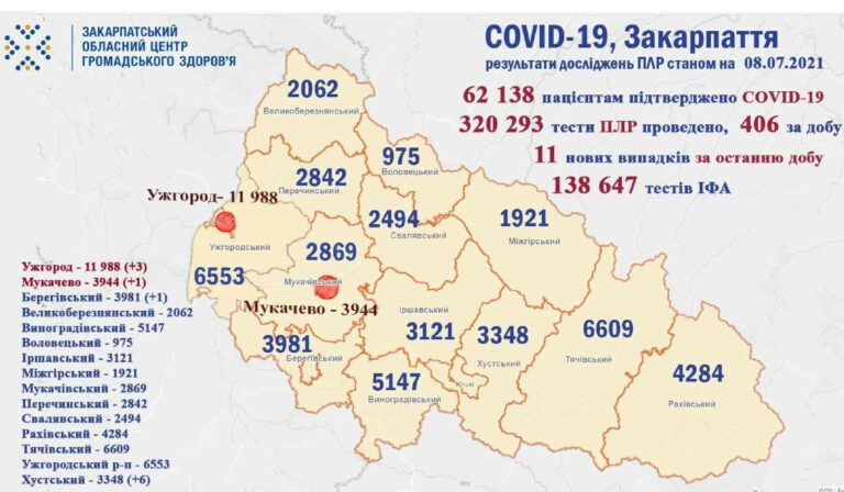Koronavírus Kárpátalján: továbbra sincs halálos áldozat