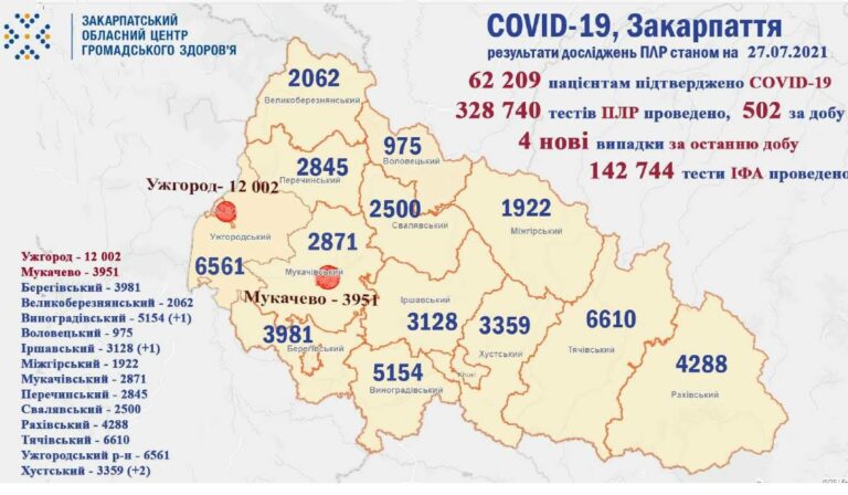 Négy új koronavírusos esetet jegyeztek fel Kárpátalján