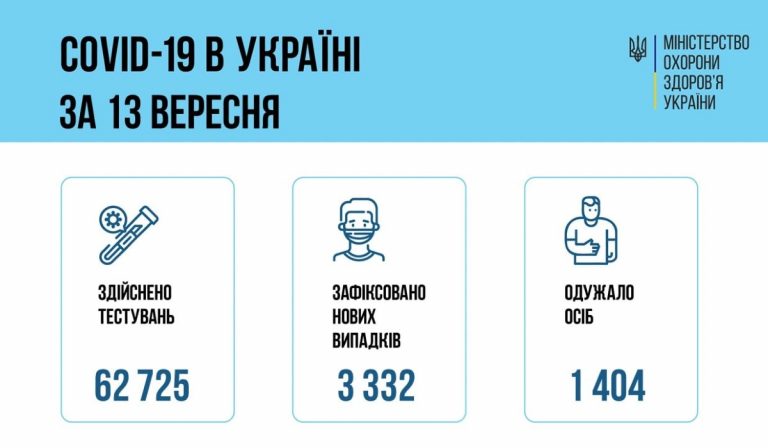 Koronavírus Ukrajnában: 3 332 új eset, 97 áldozat