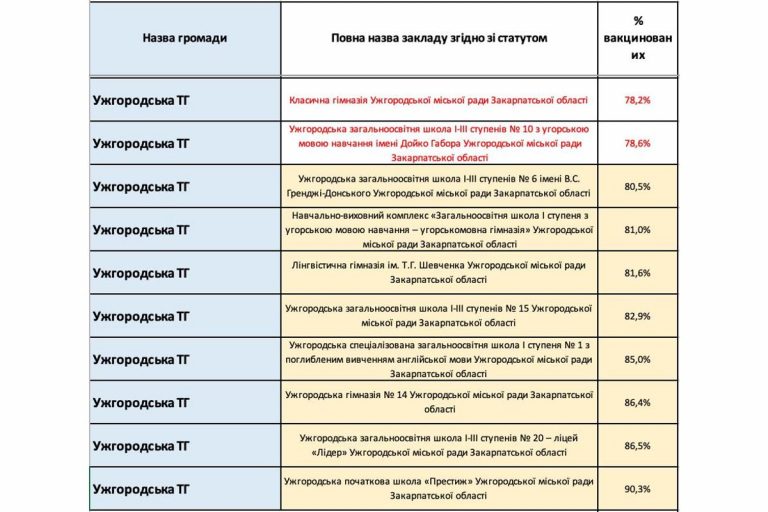 Poloszkov: jövő héttől bezár minden olyan iskola, ahol a dolgozók legalább 80%-a nincs beoltva