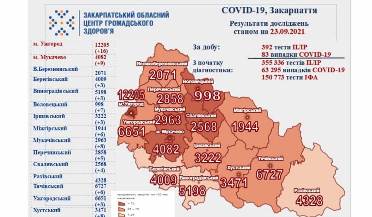 Koronavírus Kárpátalján: 83 új fertőzött