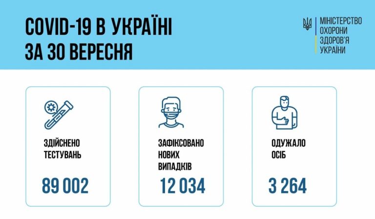 Koronavírus Ukrajnában: 12 034 új eset, 172 áldozat