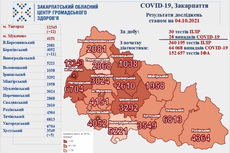 Közel 30 új koronavírusos esetet regisztráltak Kárpátalján
