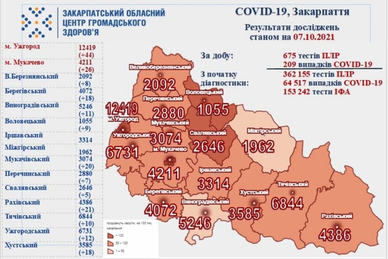 Több mint 200 koronavírusos esetet regisztráltak Kárpátalján