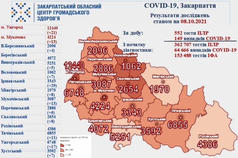 Csütörtökön 4 áldozatot követelt a koronavírus Kárpátalján