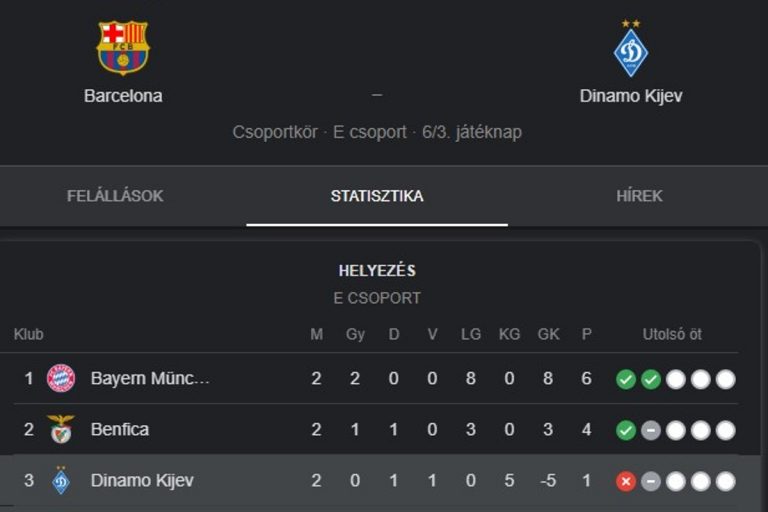 A Dinamo Kijev az FC Barcelonaval mérkőzik meg a BL következő fordulójában