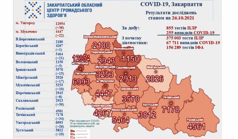 255 új koronavírusos megbetegedést regisztráltak Kárpátalján