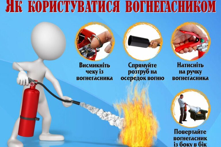 A tűzoltó készülék helyes használata