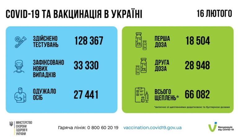 Koronavírus Ukrajnában: több mint 33 000 új esetet regisztráltak