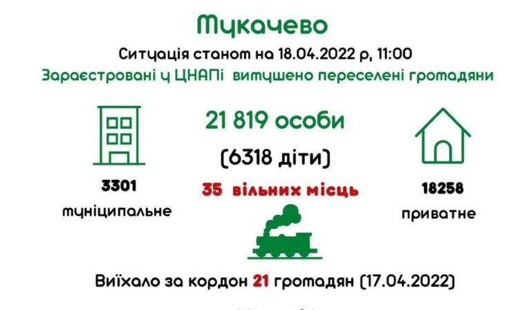 Közel 22 000 menekültet fogadtak be eddig Munkácson