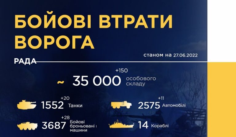 Eddig 35 000 orosz katona halt meg a háborúban