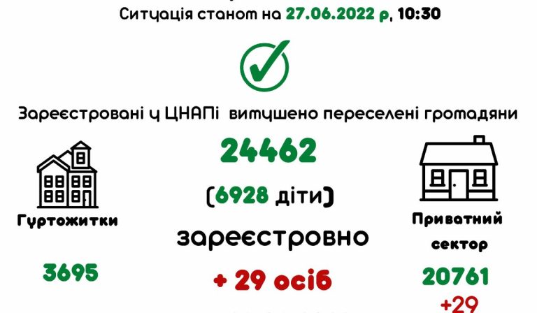 Több 24 000 menekültet fogadtak be eddig Munkácson