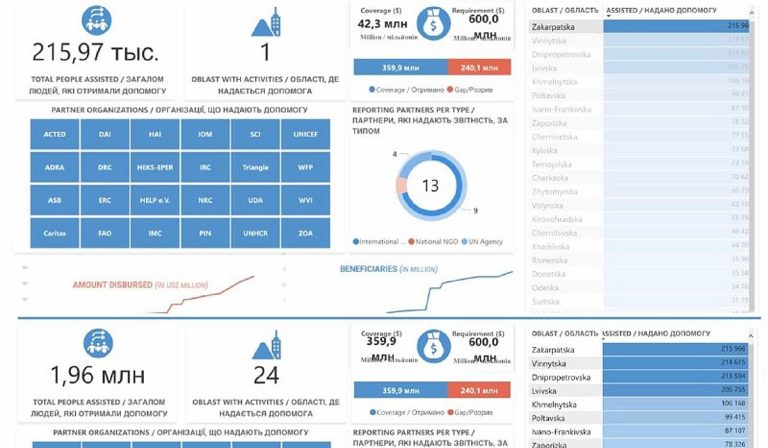 Kárpátalja vezető a menekülteknek nyújtott nemzetközi segélyek kifizetésében