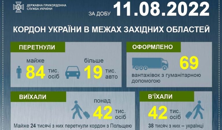 Ситуація у пунктах пропуску на західному кордоні