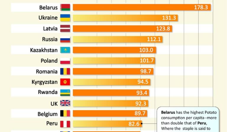 Burgonyafogyasztás a világon