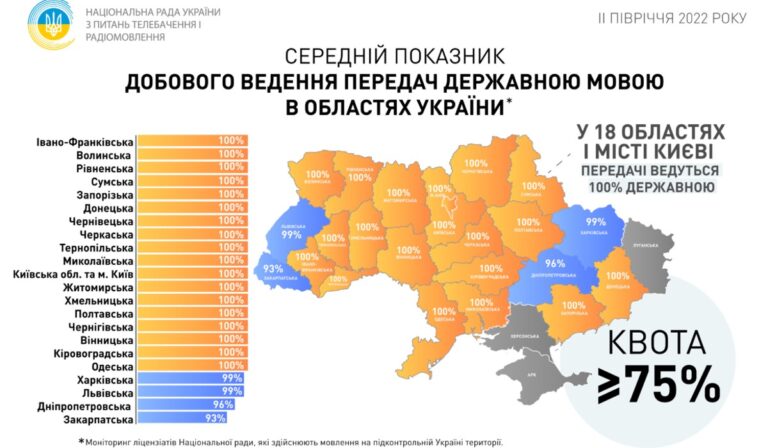Felmérés: jól halad a televíziók és a rádiók ukránosítása