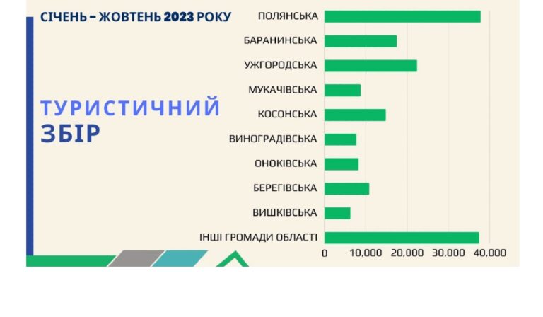 Több mint 17 millió idegenforgalmi adót fizettek idén Kárpátalján