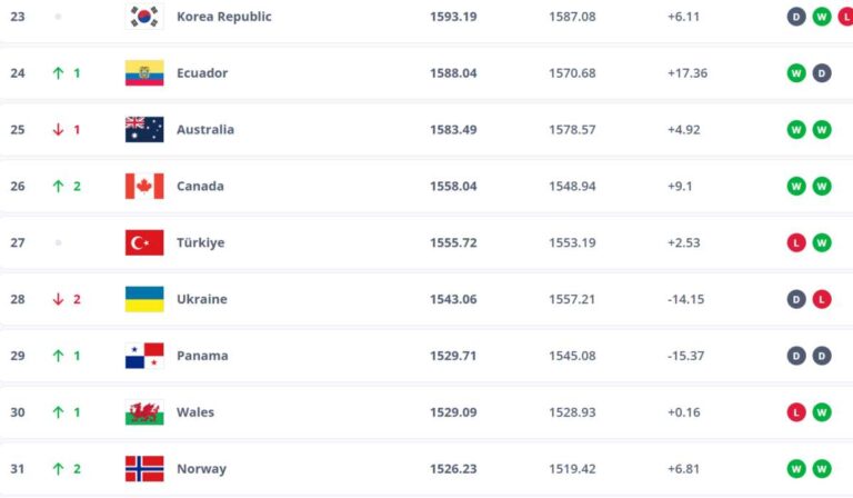 Két helyet rontott az ukrán válogatott a FIFA-világranglistán