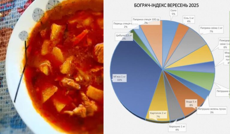 Szeptemberi bogrács-index: olcsóbb lett az élelmiszer?