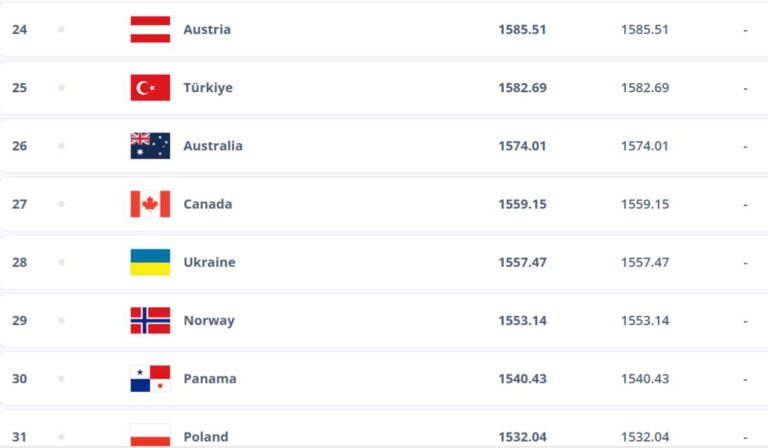 FIFA világranglista: Ukrajna előrébb, Magyarország a 40. helyen zárja az évet
